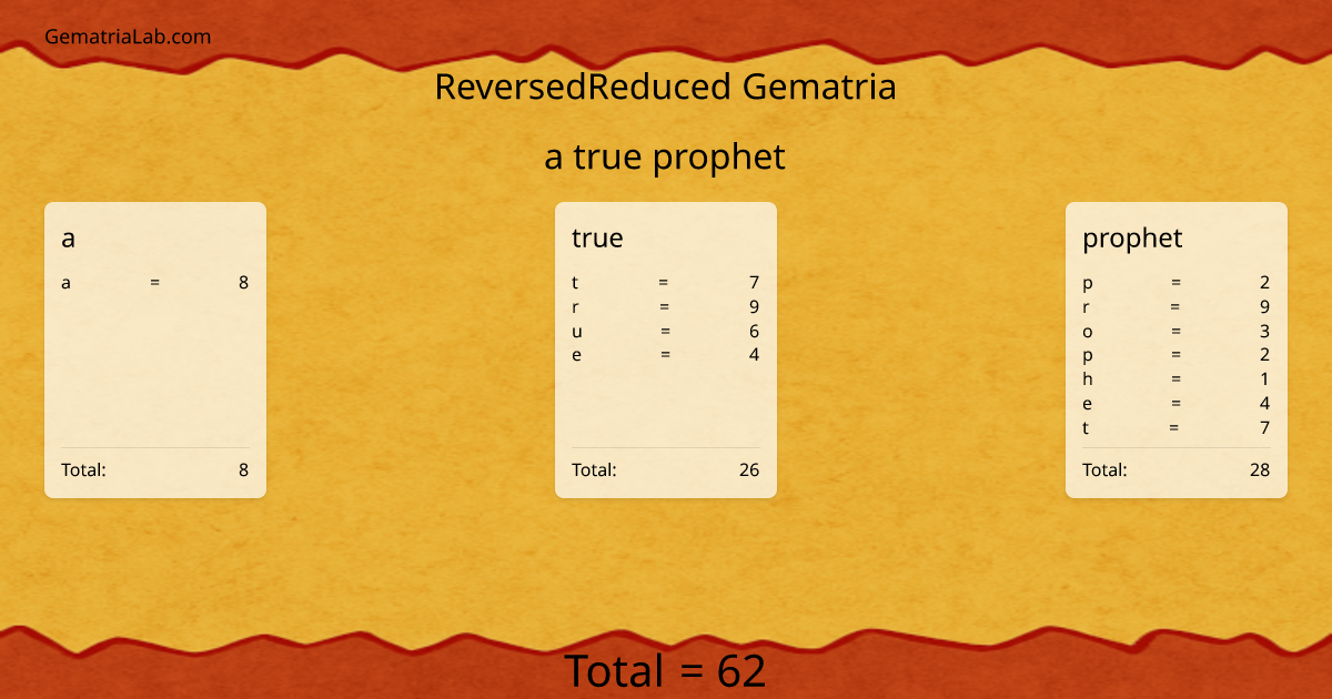 a true prophet in reversedReduced Gematria